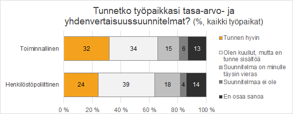 Koko aineiston vastausjakauma kysymykseen "Tunnetko työpaikkasi tasa-arvo ja yhdenvertaisuussuunnitelmat?". Toiminnallisen tunsi hyvin 32 % ja henkilöstöpoliittisen 24 %.