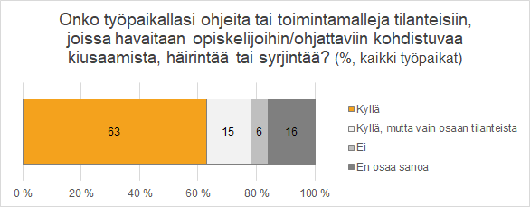 Koko aineiston vastausjakauma siitä, onko työpaikalla toimintamalleja ohjattaviin kohdistuvan kiusaamisen, häirinnän tai syrjinnän varalle. Toimintamalleja on 63 % mielestä ja 15 % sanoo mallien olevan puutteellisia. 22 % ei osaa nimetä ohjeistuksia. 