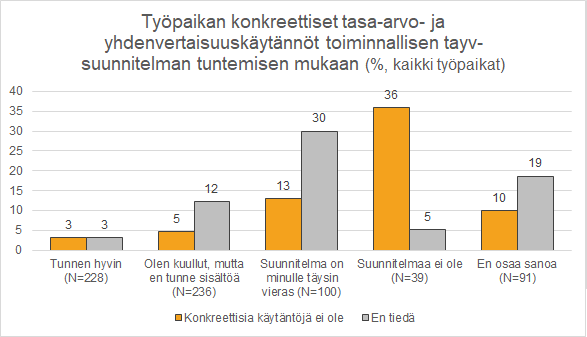 Koko aineiston vastausjakauma konkreettisten tasa-arvo- ja yhdenvertaisuuskäytäntöjen olemassaolosta työpaikalla. Jos työpaikalla ei ole toiminnallista suunnitelmaa, niin 36 % vastaajista kertoo, että konkreettisia käytäntöjäkään ei ole. Jos suunnitelma on vieras, eivät käytännötkään ole tuttuja. Kuva selitetään auki alla olevassa tekstissä. 