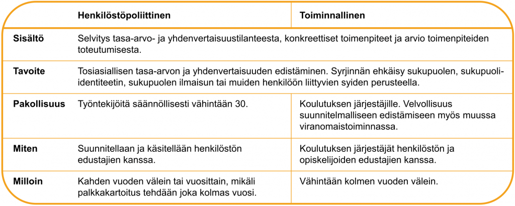 Tiivistelmä henkilöstöpoliittisen ja toiminnallisen suunnitelman ydinsisällöistä ja valmistelusta tasa-arvo- ja yhdenvertaisuuslakien mukaan.