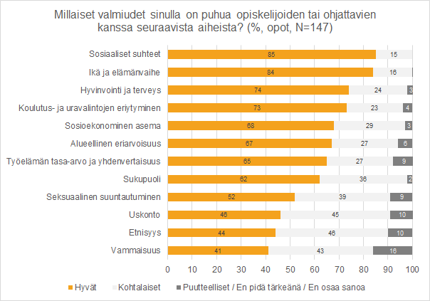 Millaiset valmiudet sinulla on puhua opiskelijoiden tai ohjattavien kanssa seuraavista aiheista? Vastausten jakauma graafi, opinto-ohjaajien vastukset 147 kpl